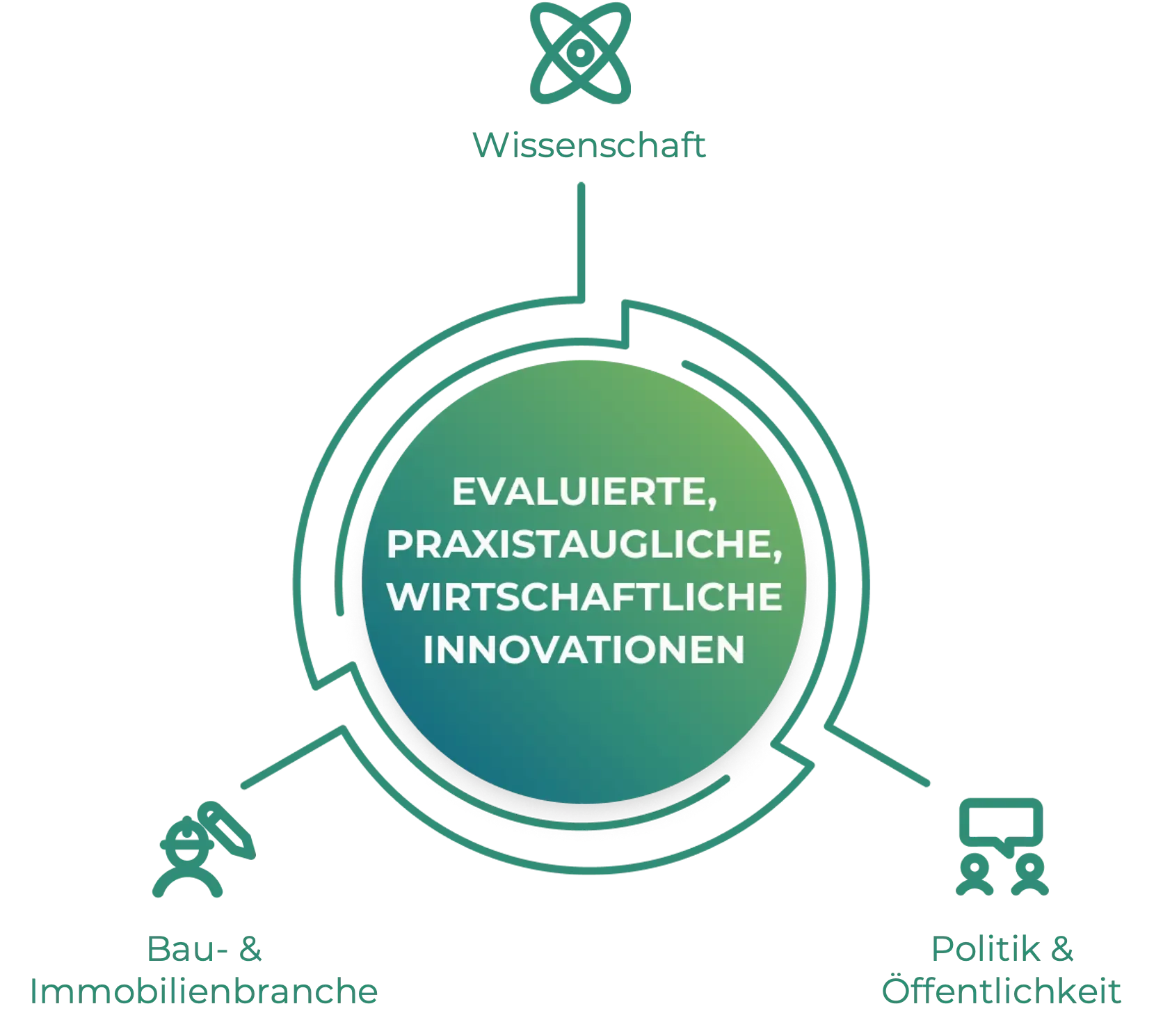 Kooperationsdiagramm: Zusammenspiel zwischen Wissenschaft und Forschung, Bau- und Immobilienwirtschaft sowie Politik und Öffentlichkeit
